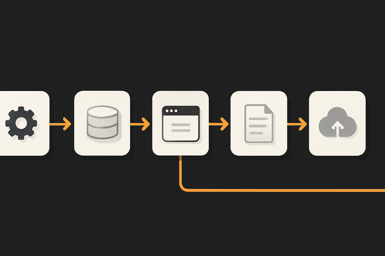 the flow from AI-driven analysis and design, through code generation and automated QA, to