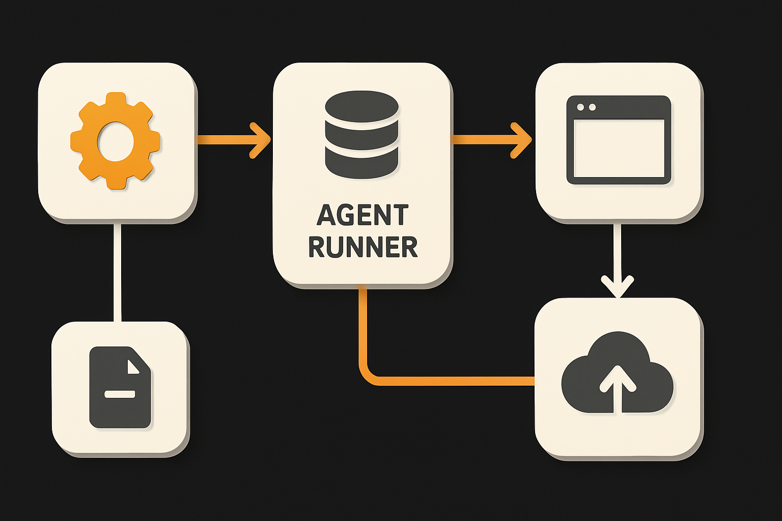 prompt → agent runner → backend API → frontend UI interaction
