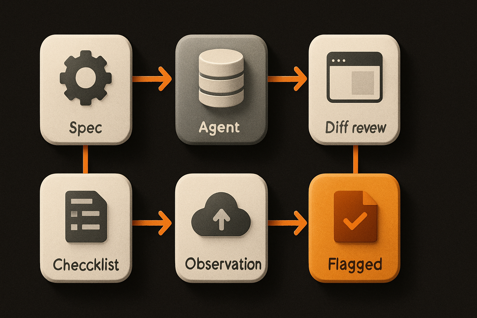 production AI loop — spec → agent run → diff review → flagged deploy → observation log → e