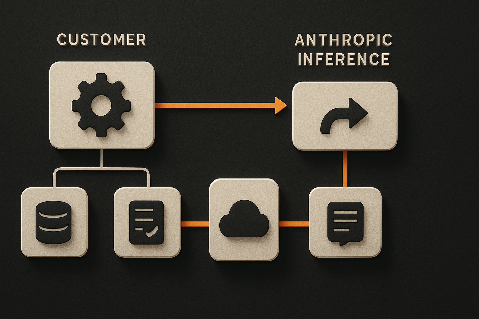 customer perimeter vs Anthropic inference — repo checkouts, secrets, build artifacts, pre-