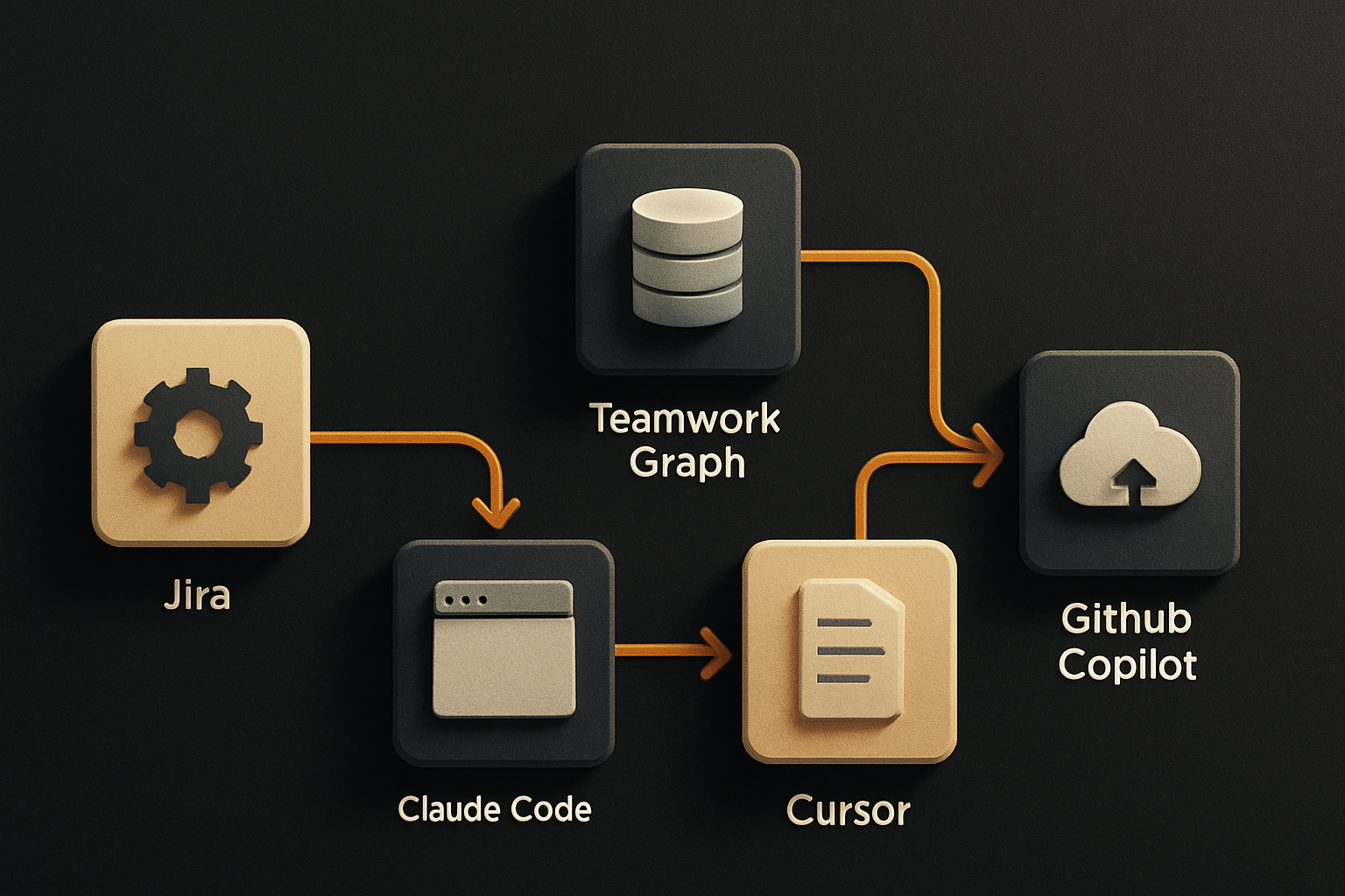 Jira issue feeds the Teamwork Graph context layer, which feeds Claude Code / Cursor / GitH