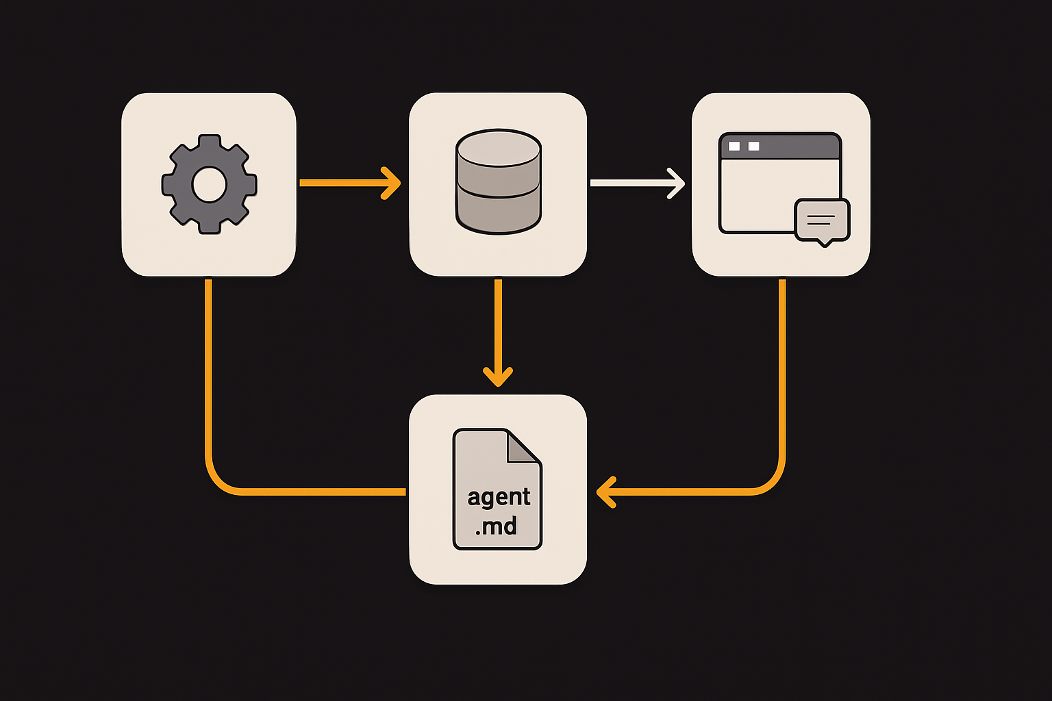 The flow of an event triggering an HTTP, Teams, or Outlook function, which loads a .agent.