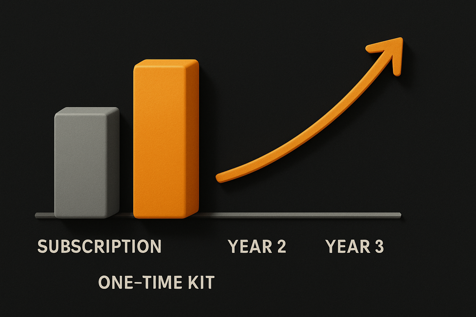 compounding cost gap between a flat subscription and a one-time kit across three years