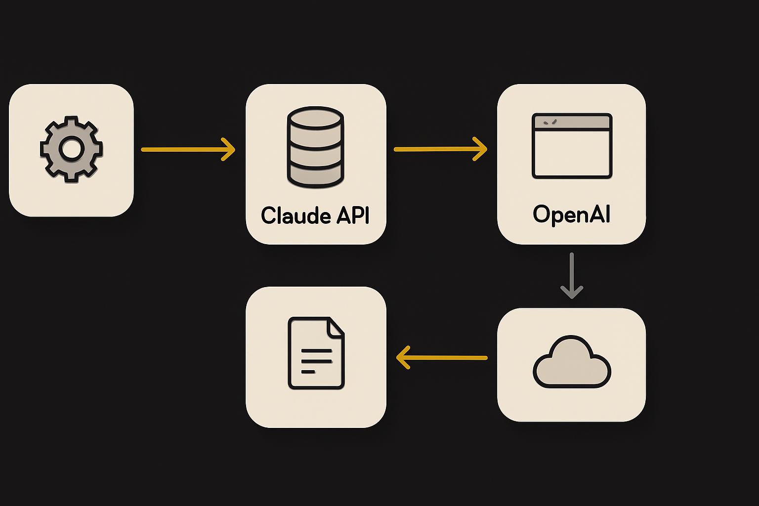 developer workflow with failover between Claude API, OpenAI, and local offline tools
