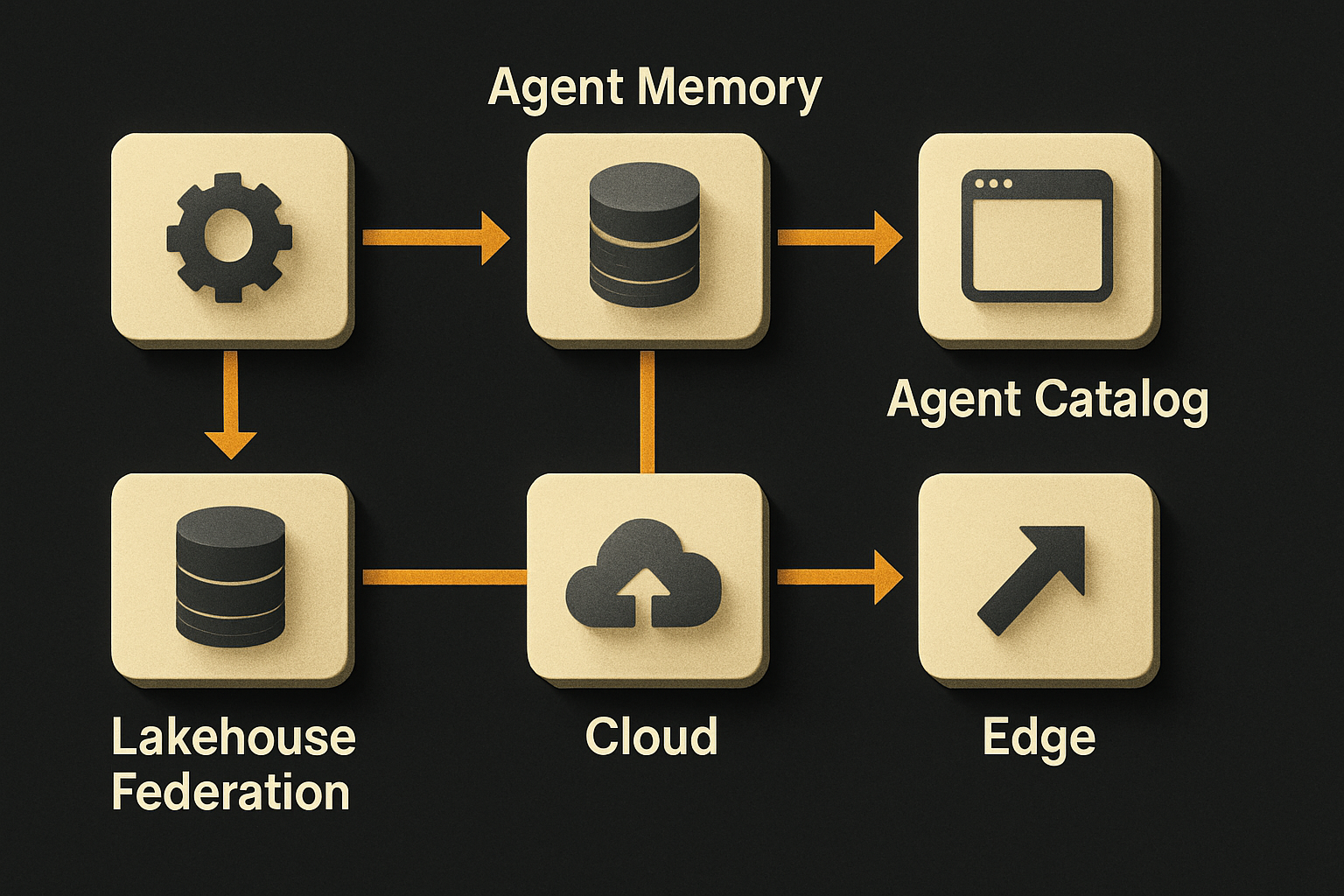 how Agent Memory, Agent Catalog, and the MCP server sit on the unified data layer, fed by