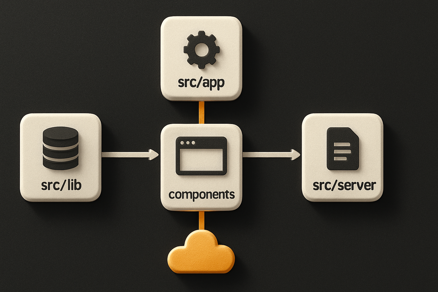 a tree of src/app, src/components, src/lib, src/server with one-line labels describing wha