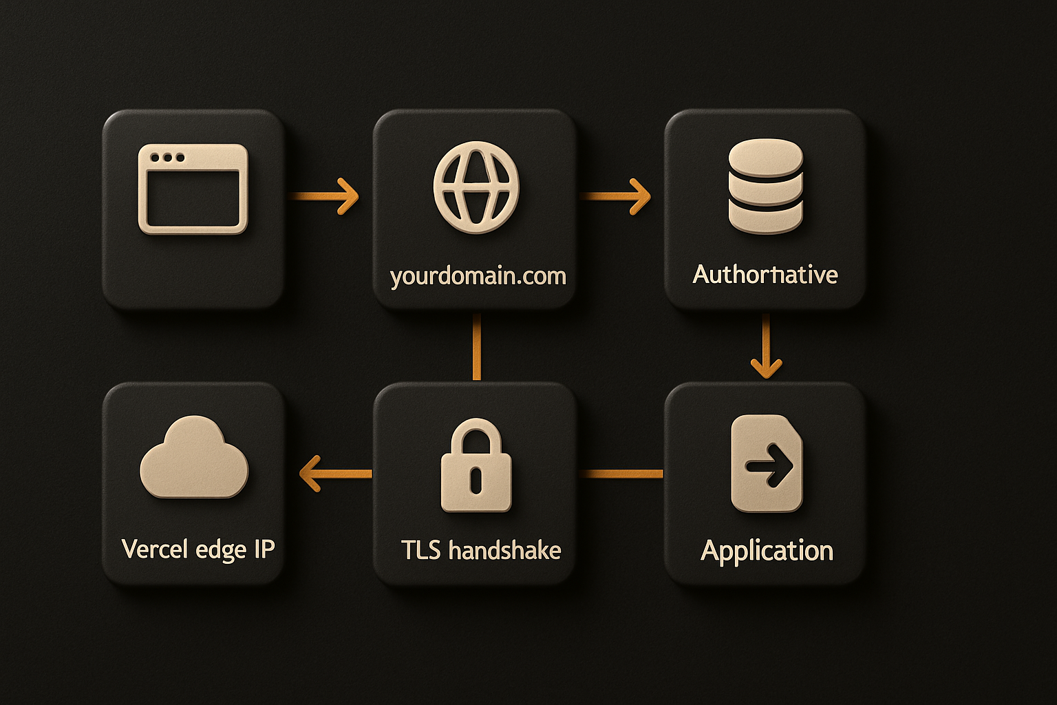 browser → yourdomain.com → recursive DNS resolver → authoritative NS → Vercel edge IP → TL