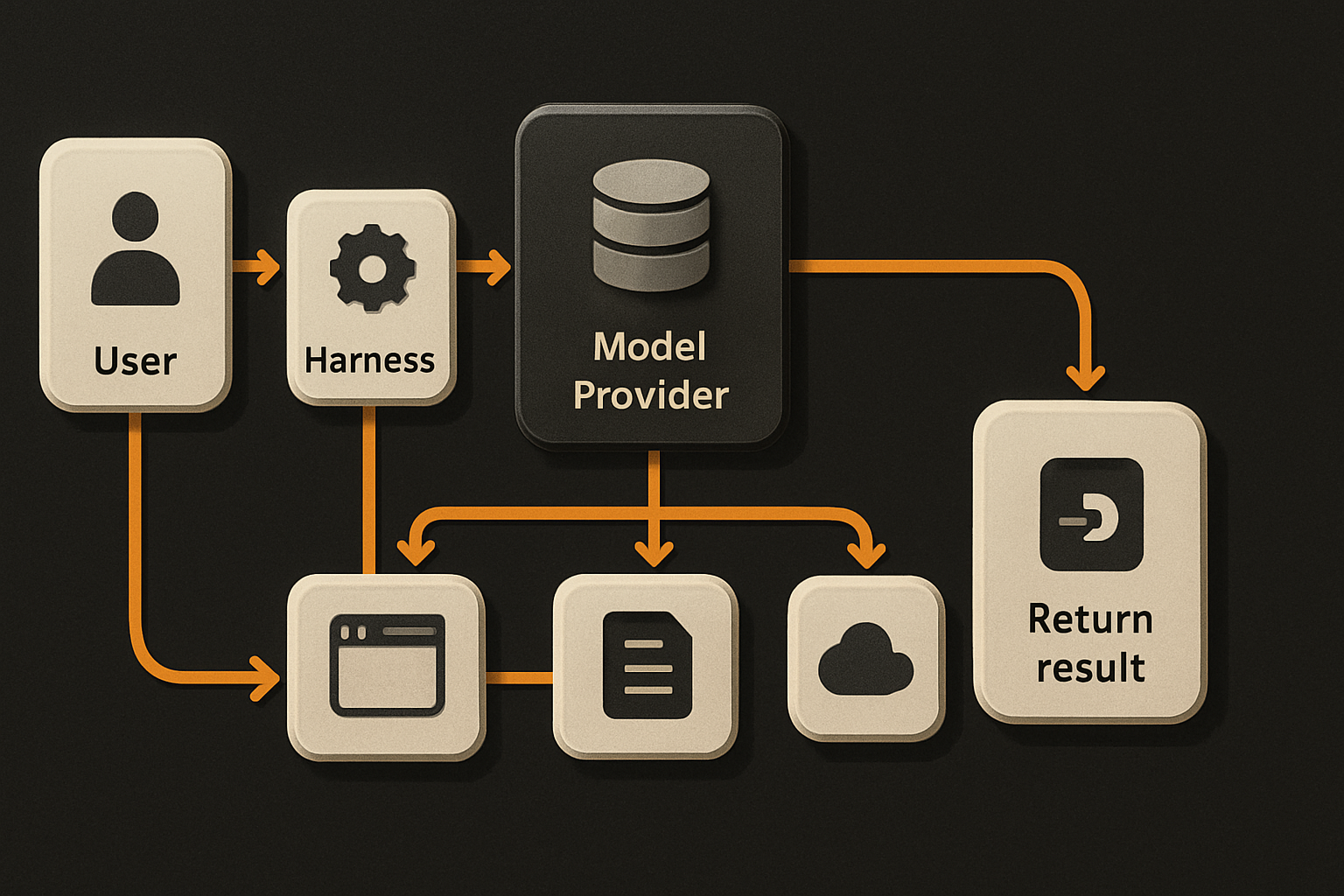 agent loop — user prompt → Harness orchestrator → model provider (DeepSeek V4-Pro / V4-Fla
