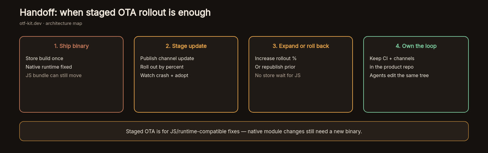 Handoff diagram for staged OTA rollout