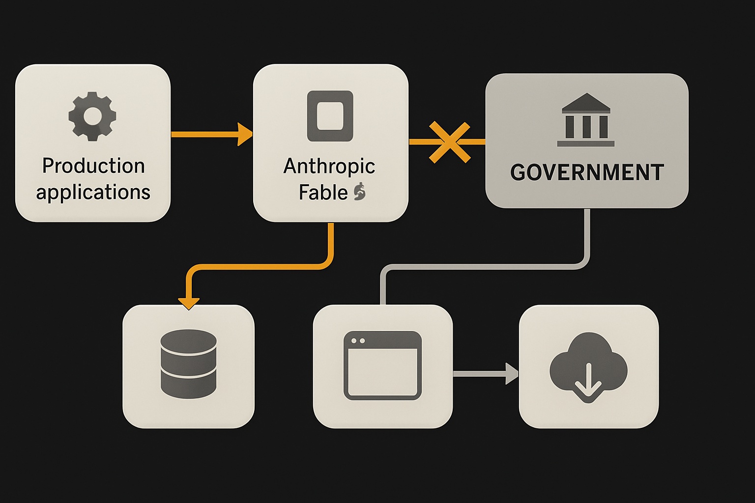 Production applications routing through Anthropic Fable 5 endpoints — suddenly severed by