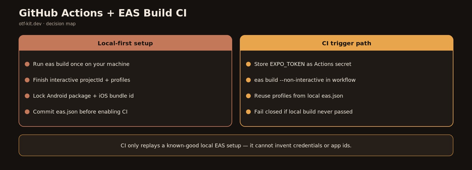 Decision diagram comparing local-first EAS setup versus GitHub Actions CI triggers