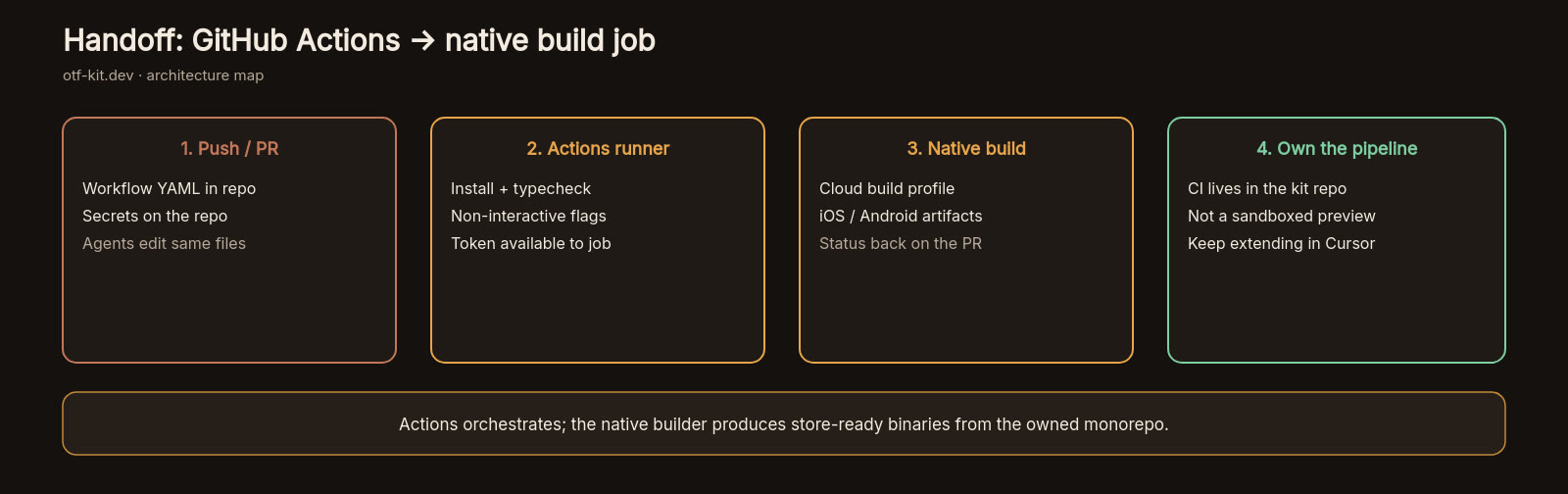 Handoff diagram GitHub Actions to native build
