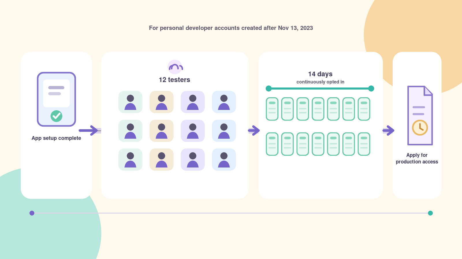 Closed testing timeline for eligible personal accounts: setup complete, 12 testers, 14 continuous days, then apply for production access