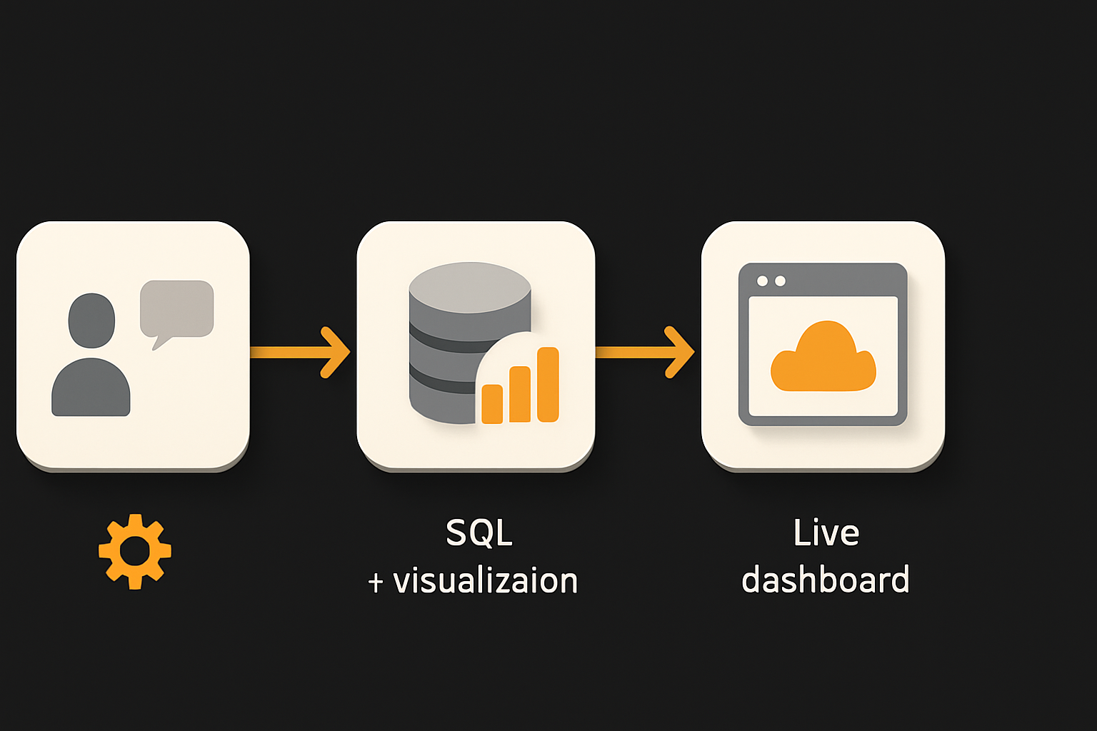 User question → AI query engine → SQL + visualization → live dashboard