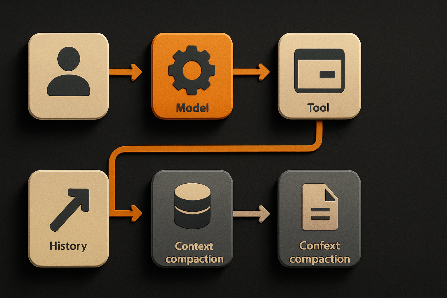 a single user message enters the harness, the harness calls the model, tool calls route th