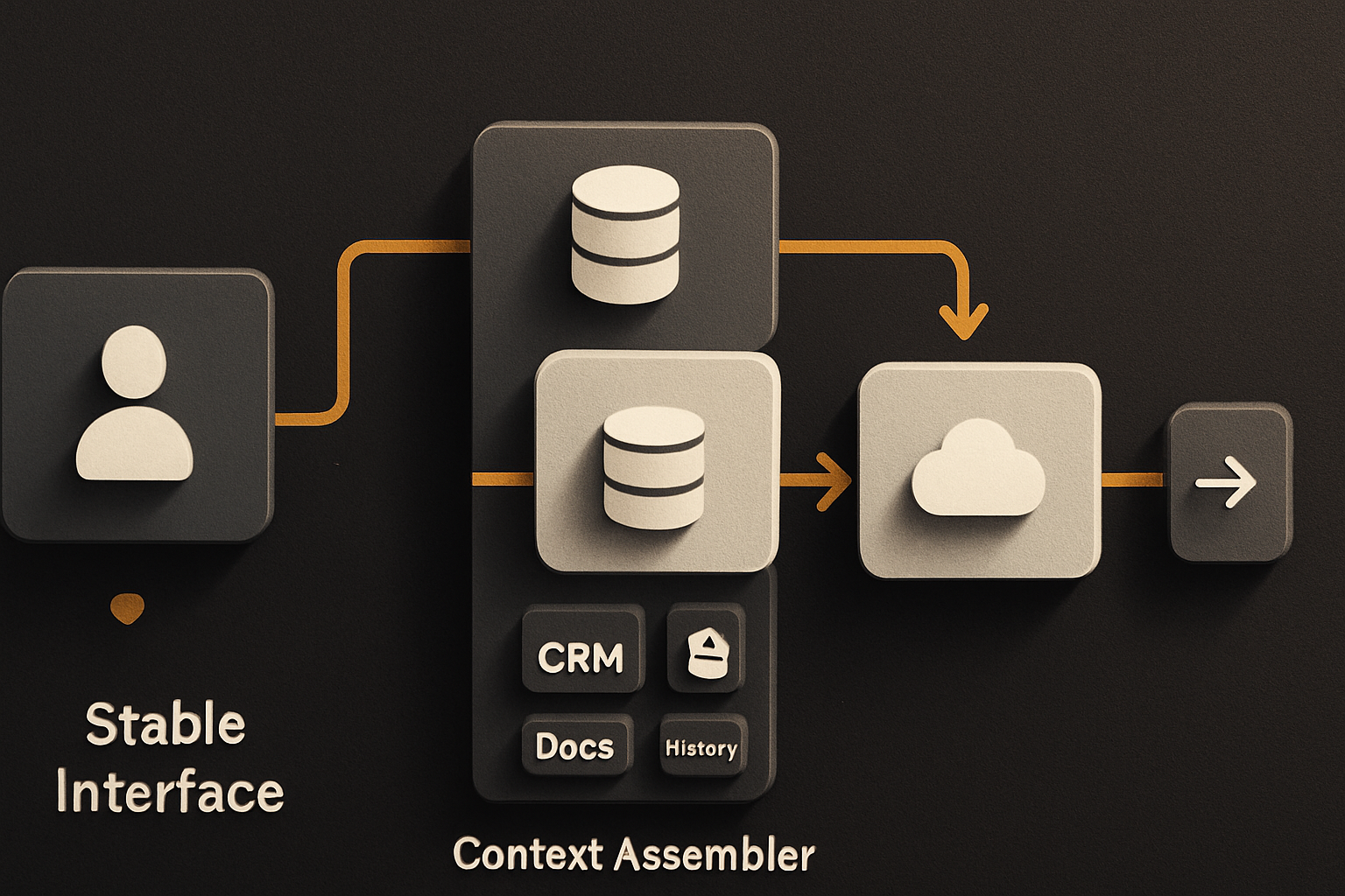 user request → stable interface layer → context assembler (owned data: CRM, docs, history,