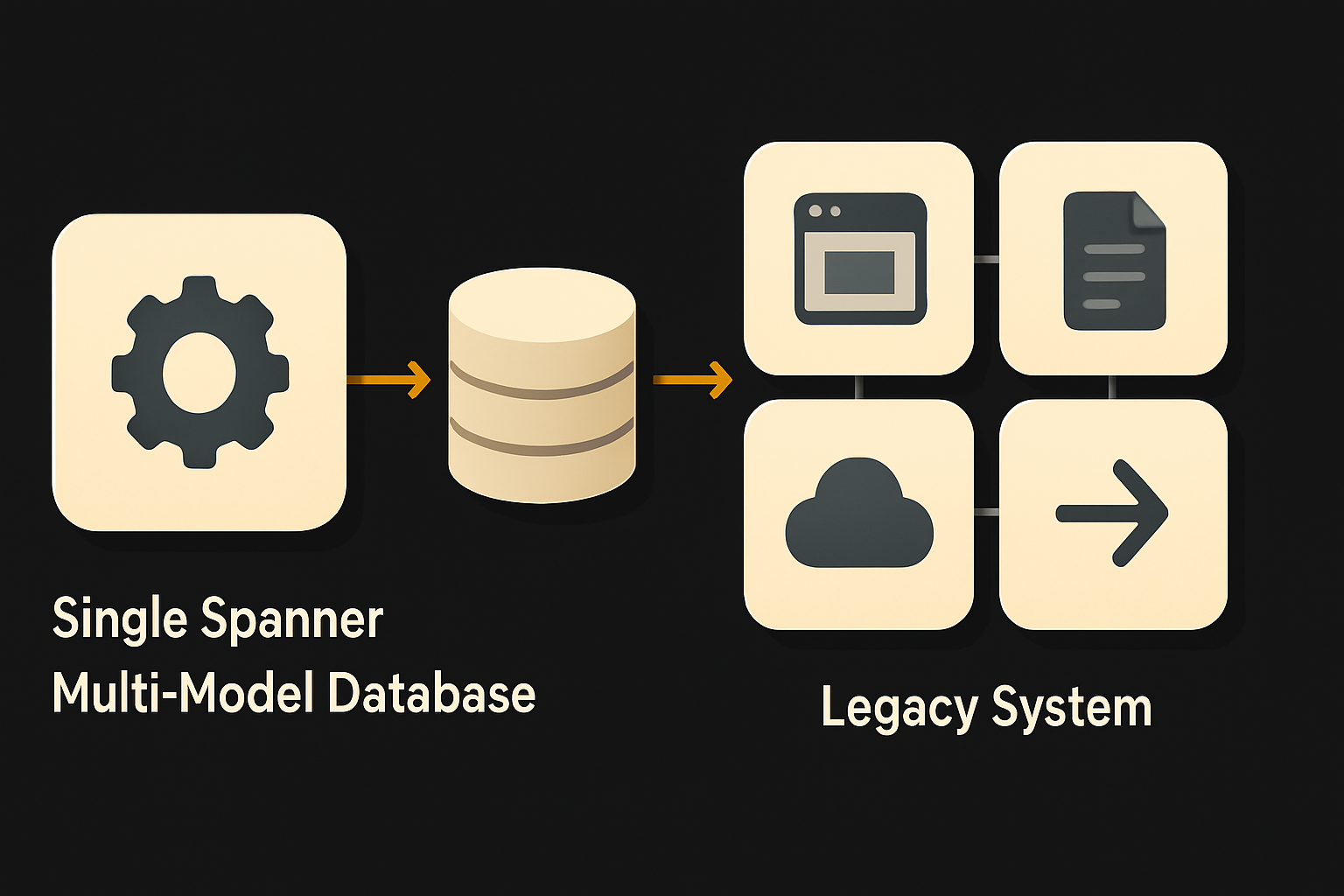 Single Spanner multi model database vs legacy system with three separate databases and bri