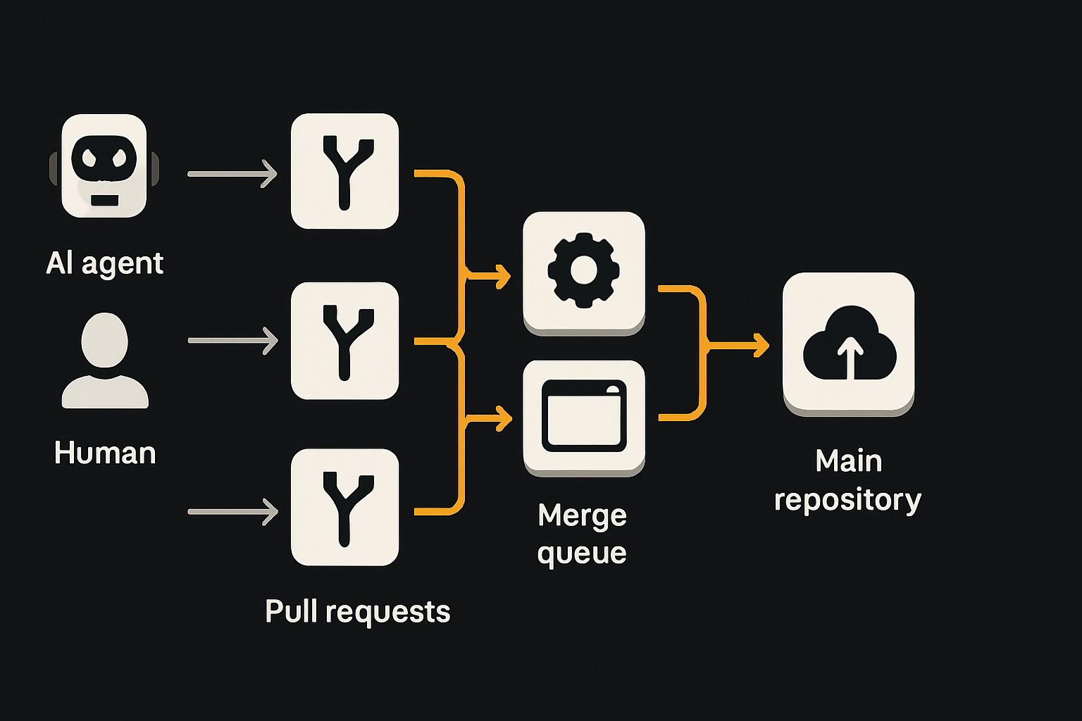 AI agents and humans both push changes to branches; stacked PRs group related changes; mer
