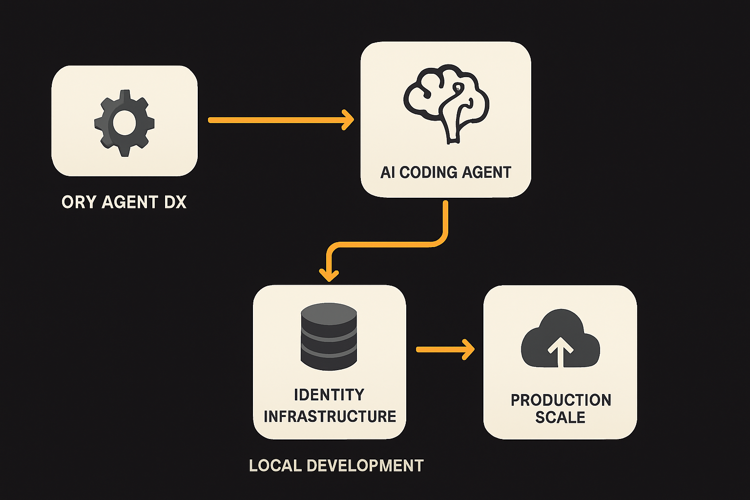 How Ory Agent DX plugin connects AI coding agent workflows directly to identity infrastruc
