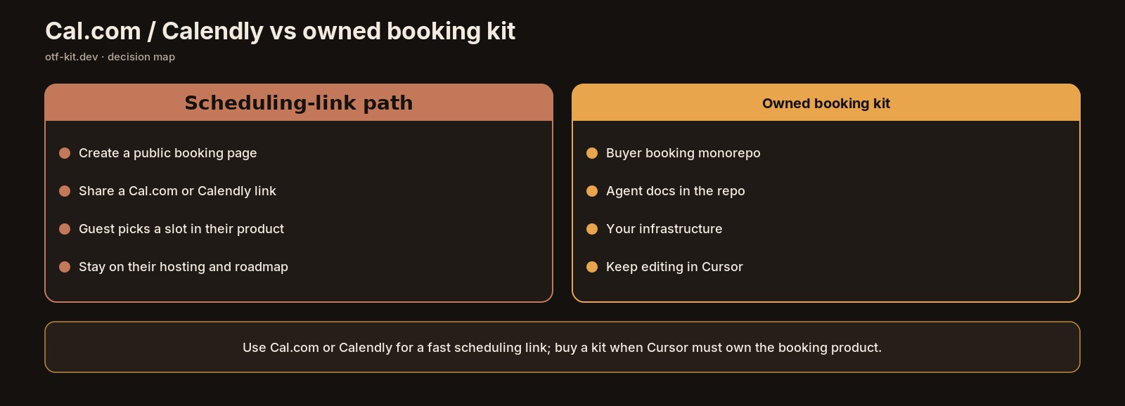 Decision diagram comparing Cal.com and Calendly meeting scheduling to an owned booking-kit client app