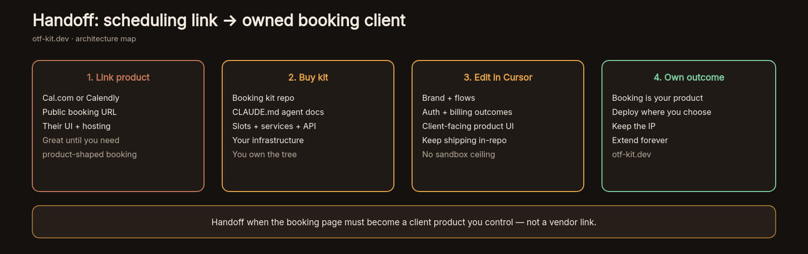 Handoff diagram showing when to keep Cal.com or Calendly versus when to own a booking-kit product repo