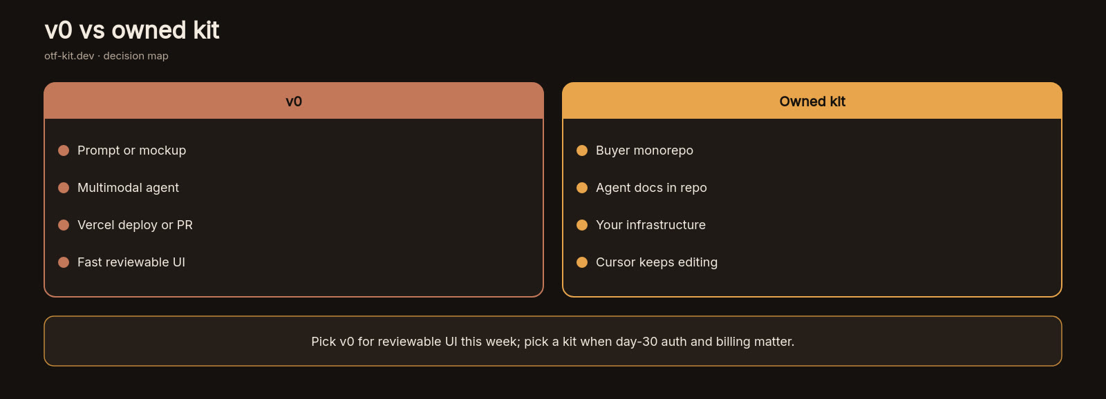 Decision diagram comparing when to prefer v0 versus owning a production kit