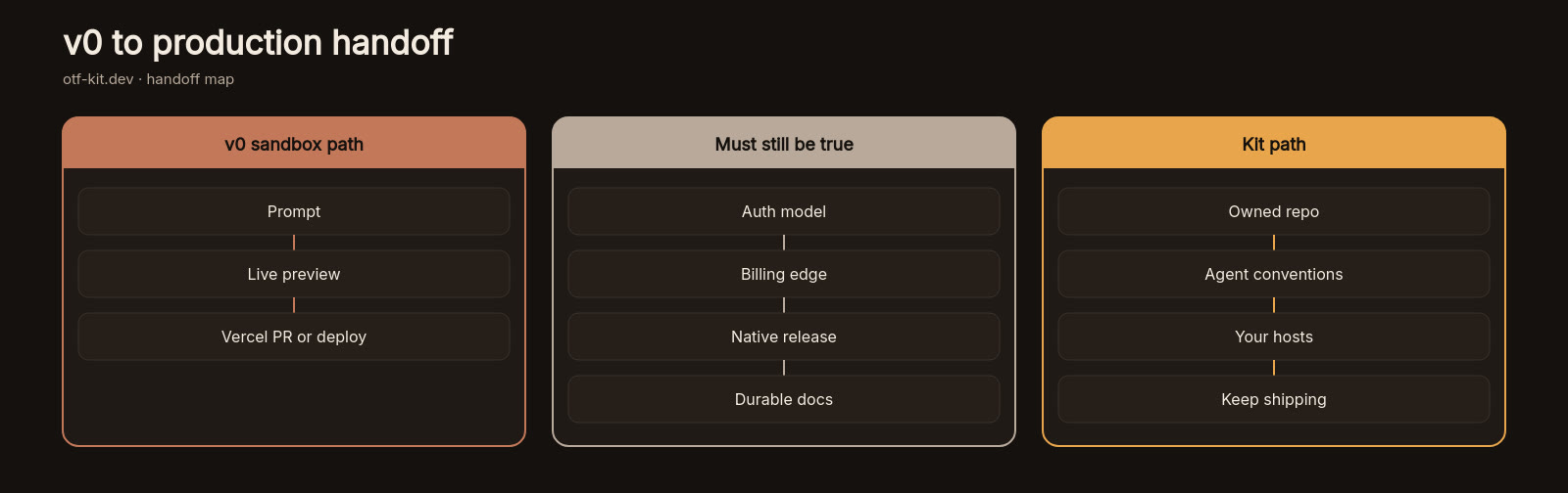 Architecture diagram of v0 sandbox to Vercel versus filesystem kit repo handoff
