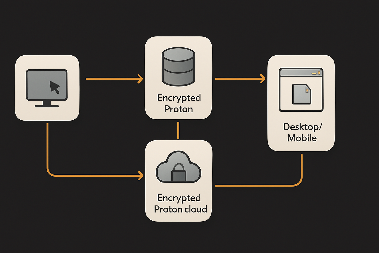 workflow from user terminal → Proton Drive CLI → encrypted Proton cloud → desktop/mobile a