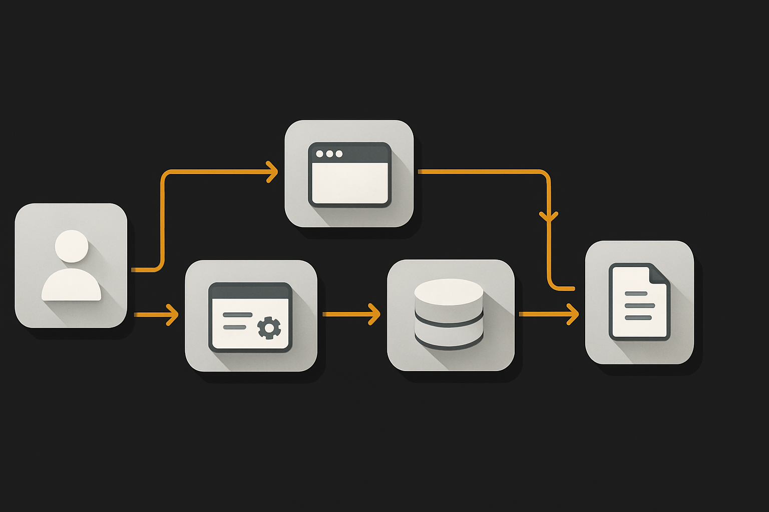 a sequence flow: User; Browser; Server; Database; User to Browser: Requests page; Browser