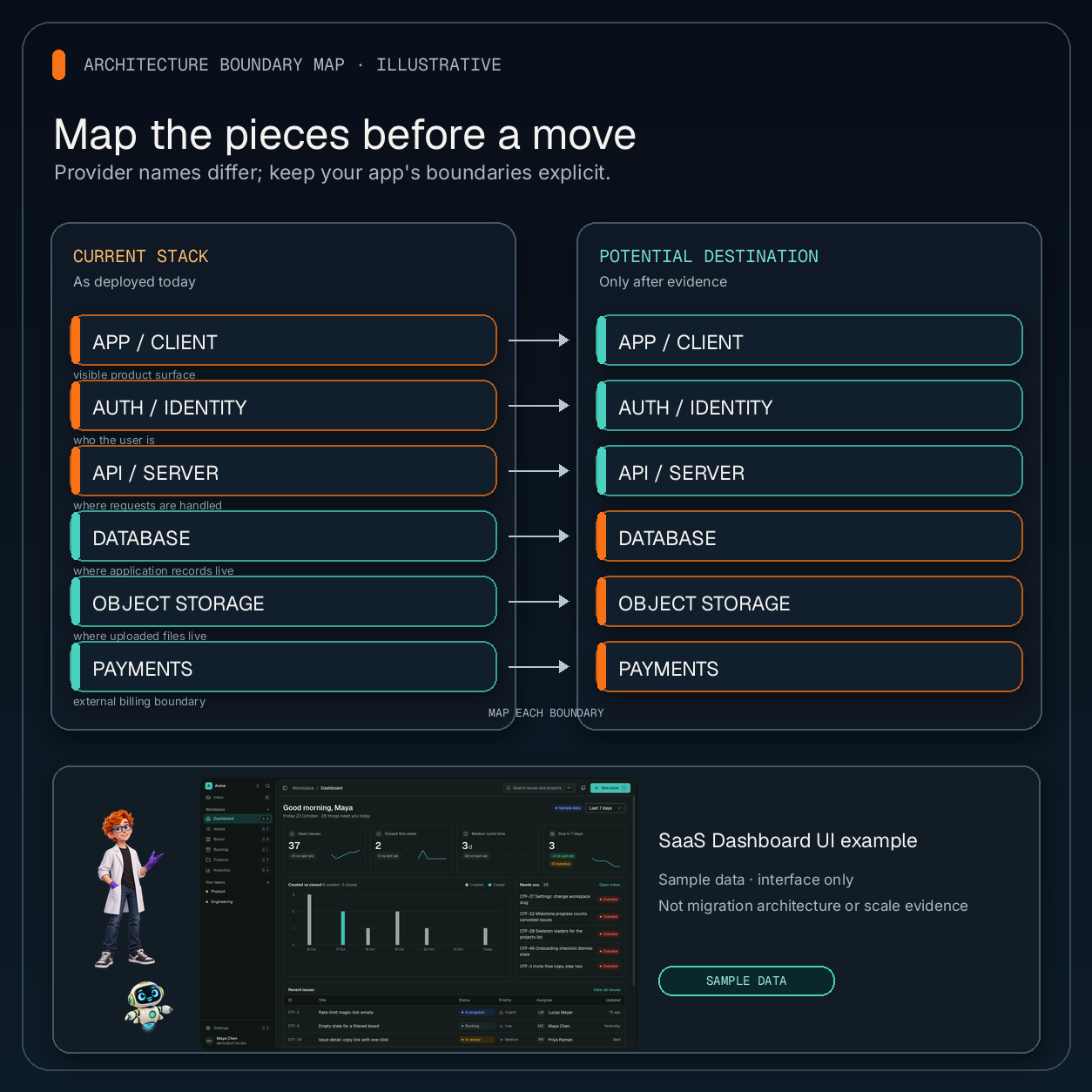 Architecture comparison: an existing managed web, database, and authentication stack beside an AWS alternative, with ownership, operational work, and data movement called out.