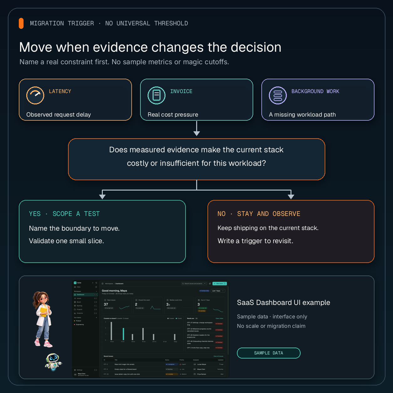 Migration decision tree: continue on the current stack, fix a local bottleneck, or test a scoped migration only after a measured requirement is confirmed.