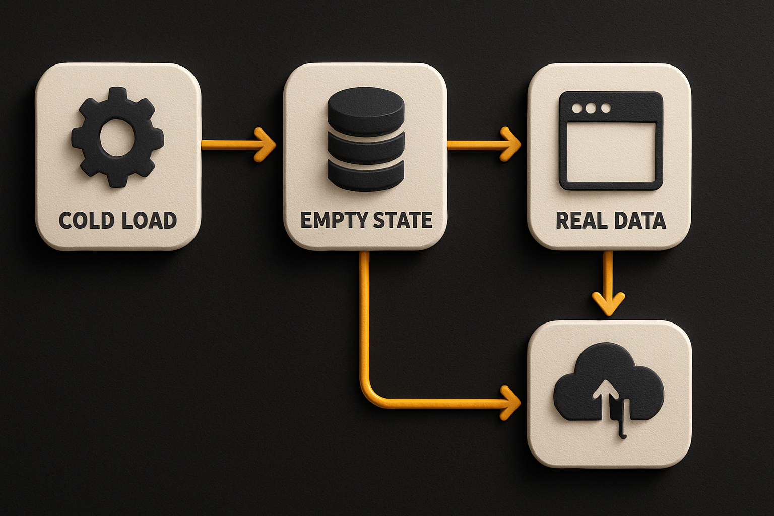cold load → empty state → mobile viewport → real data flow — the four-check sequence a tru