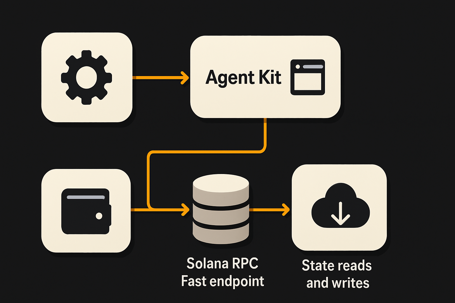 LLM connects to Agent Kit; Agent Kit calls out to Solana RPC Fast endpoints for state read