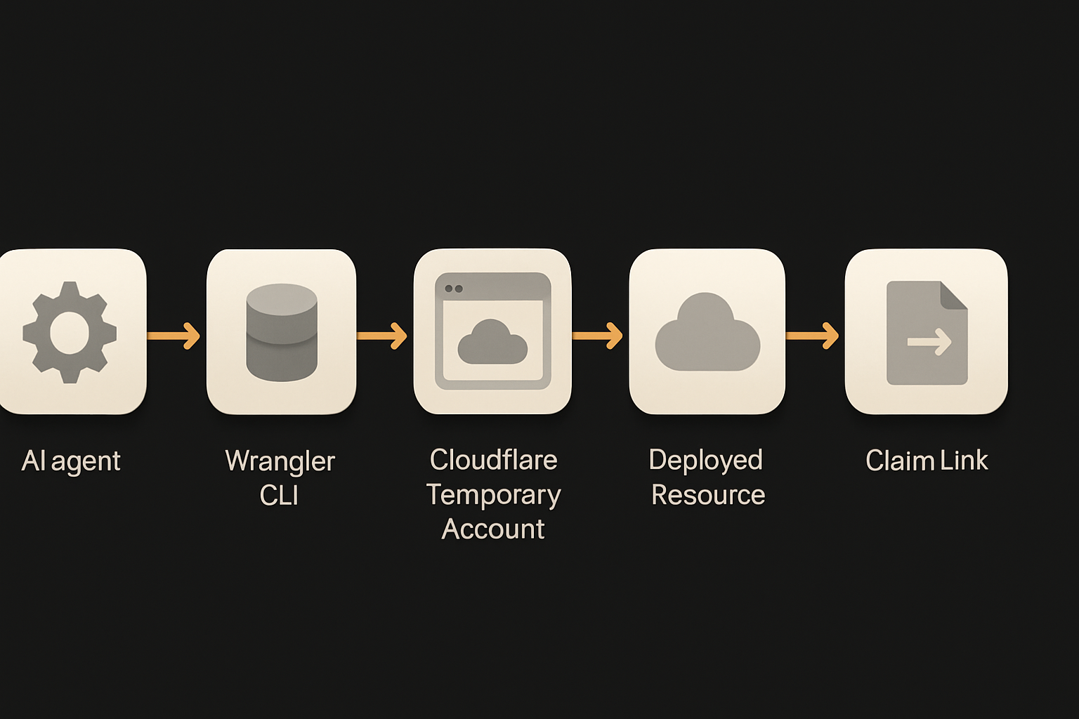 AI agent → Wrangler CLI → Cloudflare Temporary Account (with API Token) → Deployed Resourc