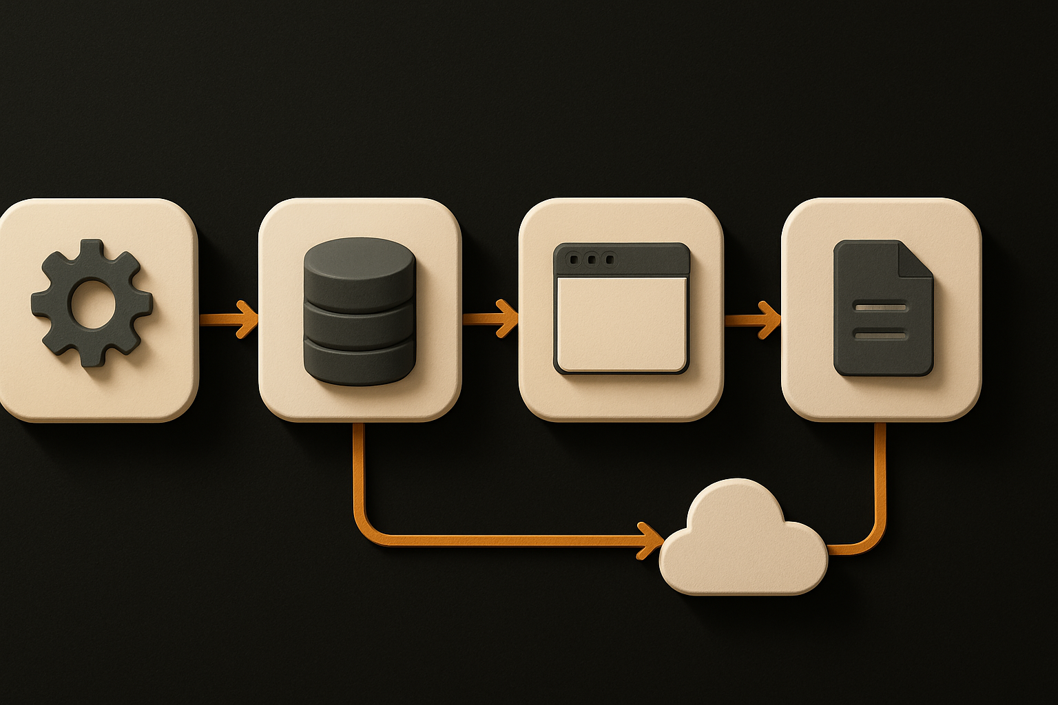 the deploy pipeline — preflight → infra (DNS, TLS) → app image → verify